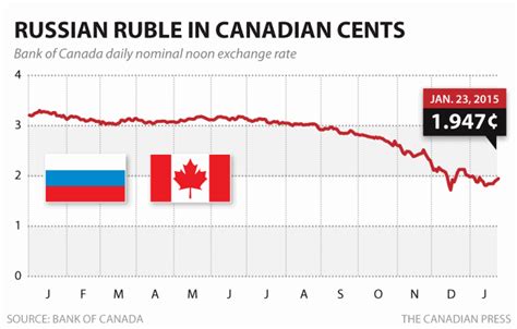 Russian rubles to Canadian dollars today